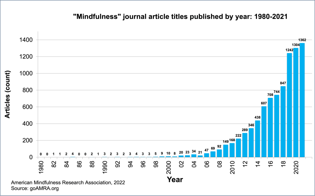 mindfulness amra